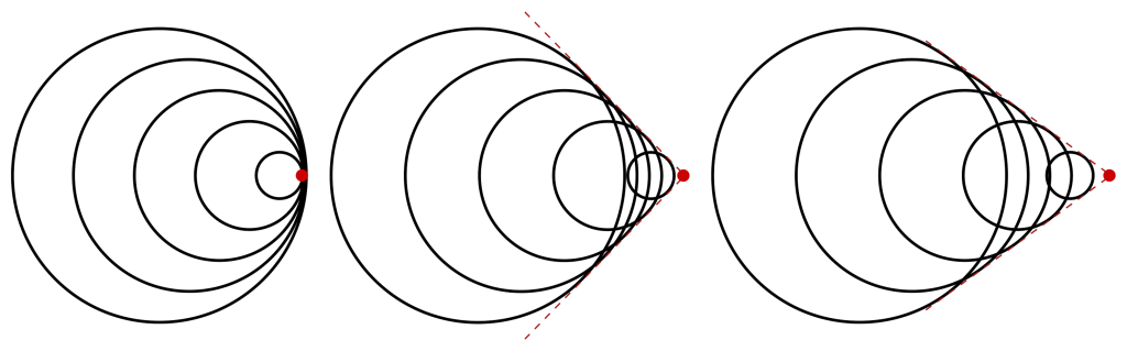 A diagram of the wavefronts radiating from an object moving at the speed of sound (left) which resemble circles all tangent at one point. Two diagrams of the wavefronts radiating from an object moving faster than the speed of sound resemble circles that overlap, creating overlapping wavefronts that radiate outward in a cone shape.