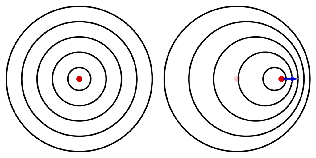 A diagram of the wavefronts radiating from a stationary object (left) which resemble concentric circles with equal distances between each circle. A diagram of the wavefronts radiating from a moving object (right) resemble circles that become larger and also move, which causes a compression of wavelengths in the direction of movement.