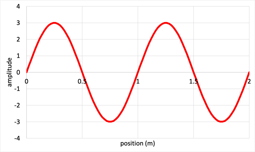 A graph with amplitude on the y-axis and position on the x-axis. The data represents a sine wave.