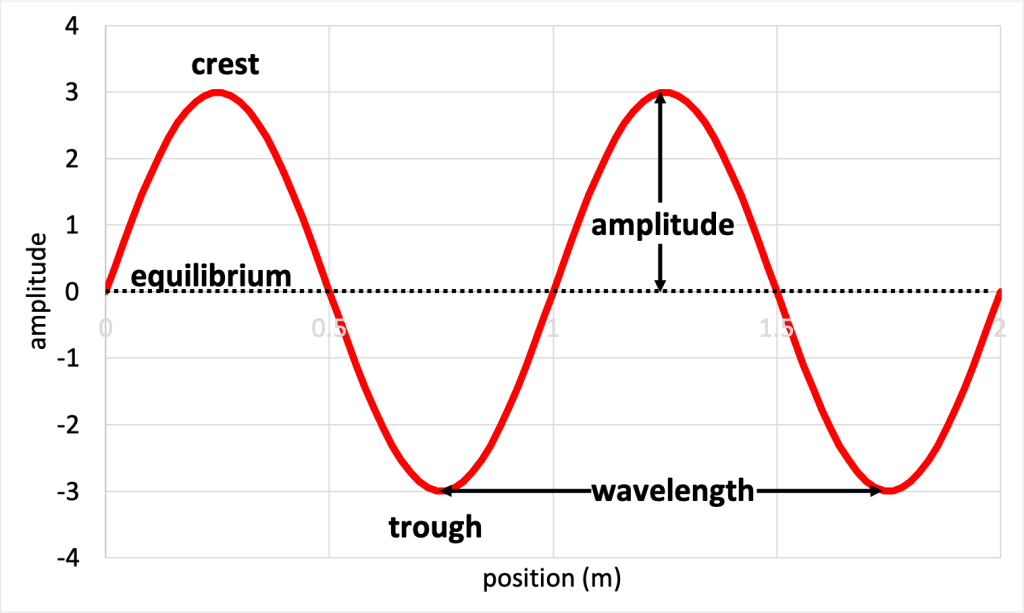 A graph with amplitude on the y-axis and position on the x-axis. The data represents a sine wave. A dashed line at the average value of the wave is labeled "equilibrium." The peak position of the sine wave is labeled "crest." The bottom position of the sine wave is labeled "trough." The distance from crest to crest is labeled "wavelength." The distance between the equilibrium position and crest is labeled "amplitude."