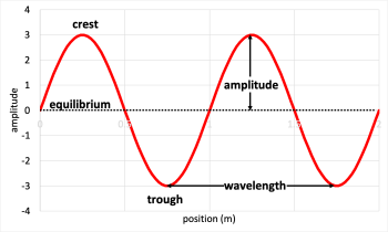 19. Vibrations and waves – Conceptual Physics