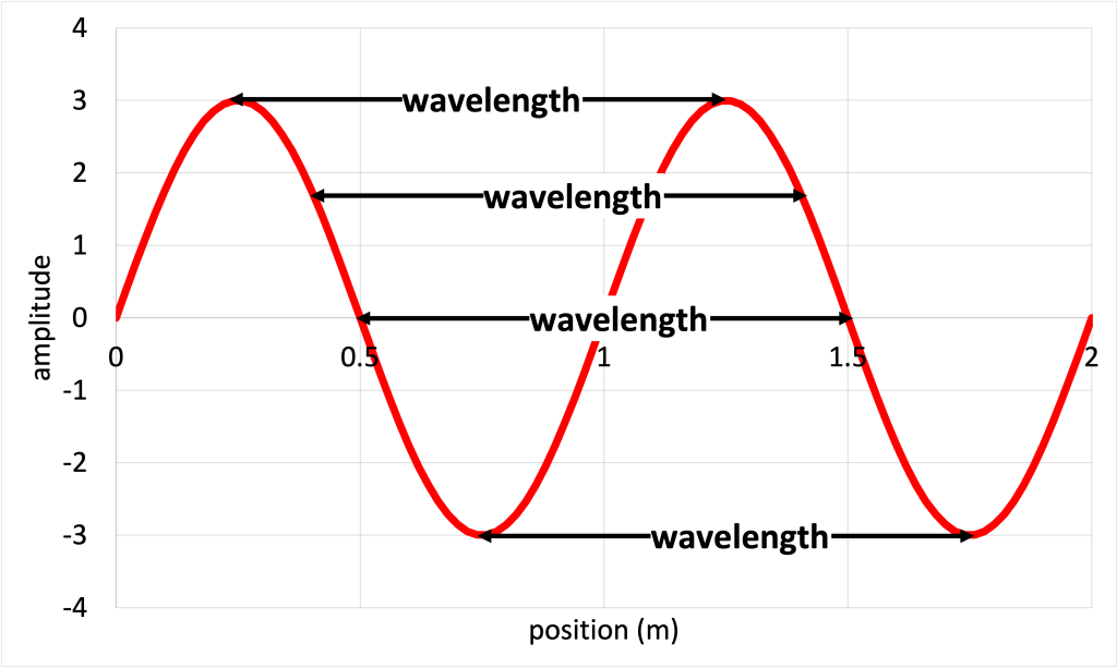 A graph with amplitude on the y-axis and position on the x-axis. The data represents a sine wave. Arrows in 5 areas are shown depicting the wavelegnth and how it can be measured at different spots in the wave using the definition of wavelength. In each case, the wavelength is measured between adjacent points where the wave has the same amplitude and same slope.
