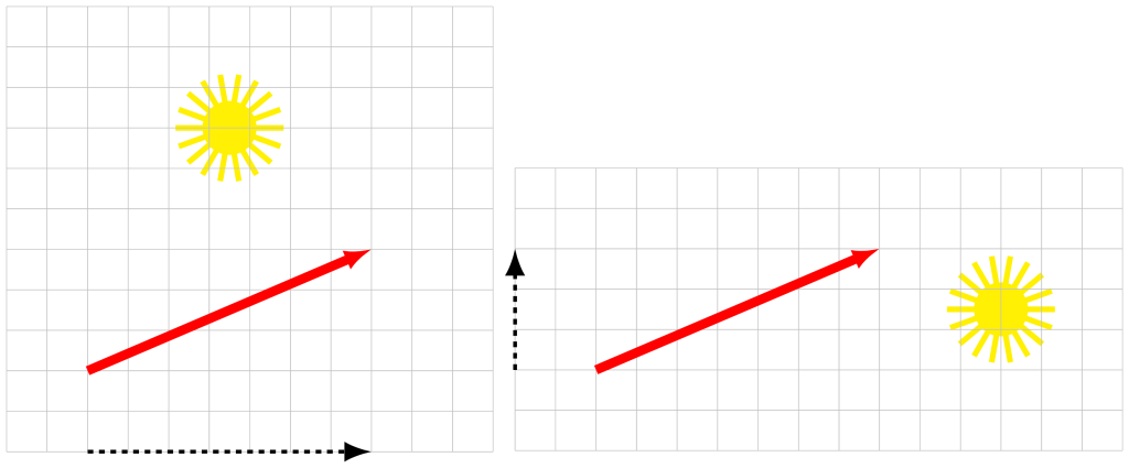 Left: A graphic of an arrow with a shining sun directly overhead. The x-component of the vector is shown as the shadow of this arrow. Right: A graphic of the same arrow with a shining sun directly to the right. The y-component of the vector is shown as the shadow of this arrow.