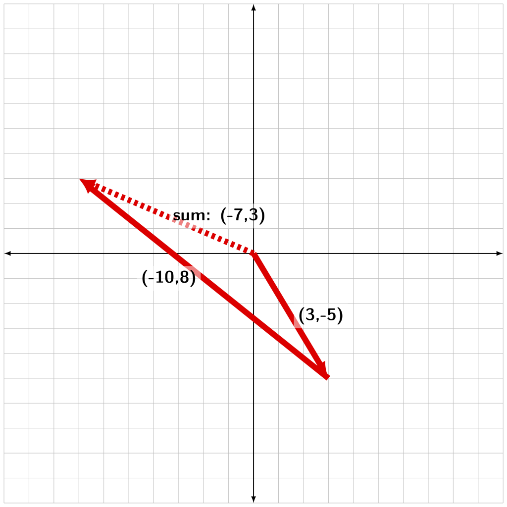 Two vectors with components (3,-5) and (-10,8) are summed together on a Cartesian coordinate plane. The sum vector (-7,3) is shown as a dashed arrow.