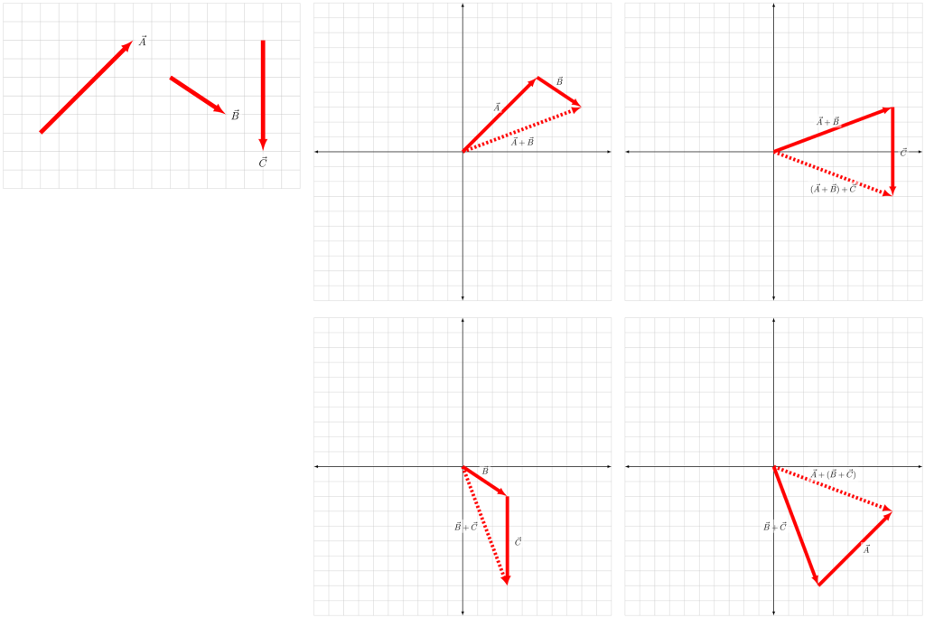 Top left: graphical depiction of vectors A (5,5), B (3,-2), and C (0,-6). Top middle: graphical addition of A+B to obtain (8,3). Top right: graphical addition of (A+B)+C to obtain (8,-3). Bottom middle: graphical addition of B+C to obtain (3,-8). Bottom right: grpahical addition of (B+C)+A to obtain (8,-3).