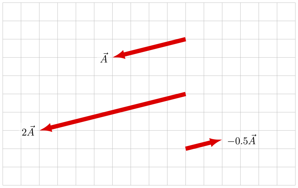 A vector A (-4,-1) is graphed on a grid. The vector 2A (-8,-2) is also graphed on the same grid. The vector -0.5A (2,0.5) is also graphed on the same grid.