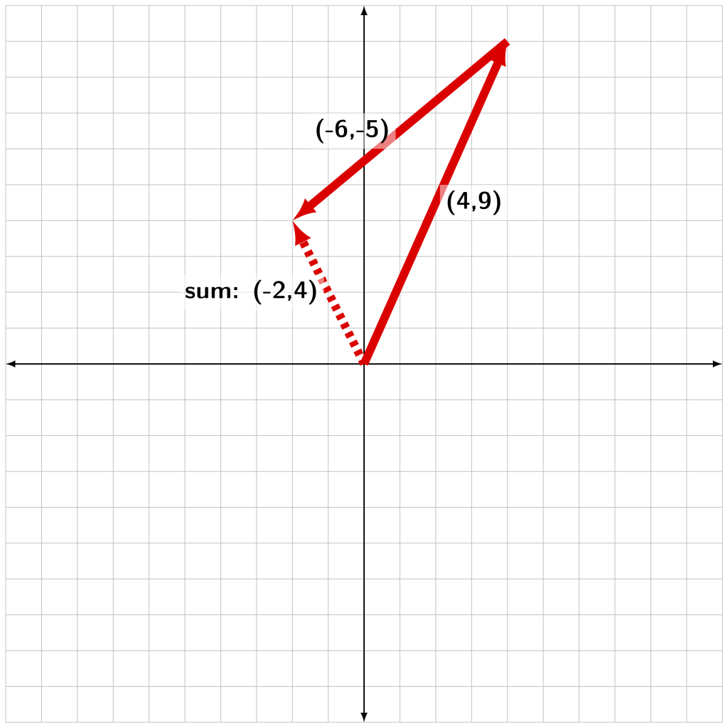 Two vectors with components (4,9) and (-6,-5) are summed together on a Cartesian coordinate plane. The sum vector (-2,4) is shown as a dashed arrow.