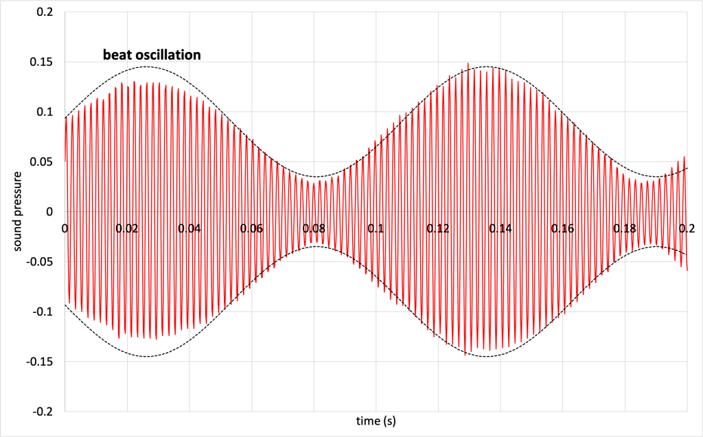 A graph of sound pressure (y-axis) vs. time (x-axis). There is a sine wave with a very fast frequency that itself changes in amplitude slowly over time. A black dashed line shows this change in amplitude over time; it is the beat frequency.