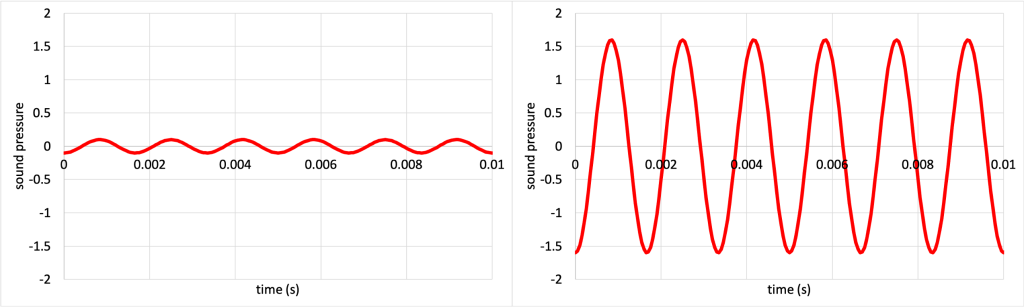 Two graphs of sound pressure (y-axis) vs time (x-axis). Both graphs are sine waves. The graph on the left has an amplitude of about 0.2. The graph on the right has an amplitude of about 1.5.