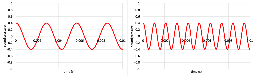 Two graphs of sound pressure (y-axis) vs time (x-axis). Both graphs are sine waves. The graph on the left has a low frequency, so there are 3.5 full waves that occur within 0.01 seconds. The graph on the right has a high frequency, so there are 9.5 full waves that occur within 0.01 seconds.