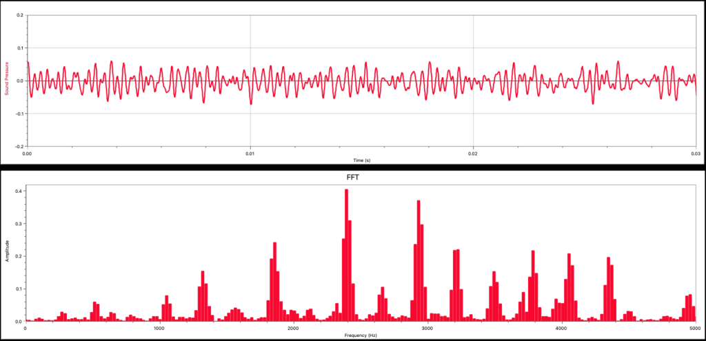 Two graphs. The top graph shows sound pressure vs. time for the sound wave generated by a piano playing a single musical note. It appears to be a sinusoid with a varying amplitude and frequency. The bottom graph shows the Fourier analysis of the graph, which shows multiple spikes at regular intervals.