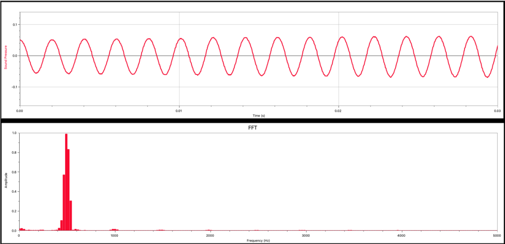 Two graphs. The top graph shows sound pressure vs. time for the sound wave generated by a tuning fork. It appears to be a sinusoid with a constant amplitude and frequency. The bottom graph shows the Fourier analysis of the graph, which shows one clear spike at 490 Hz, followed by a very small bump at 980 Hz.