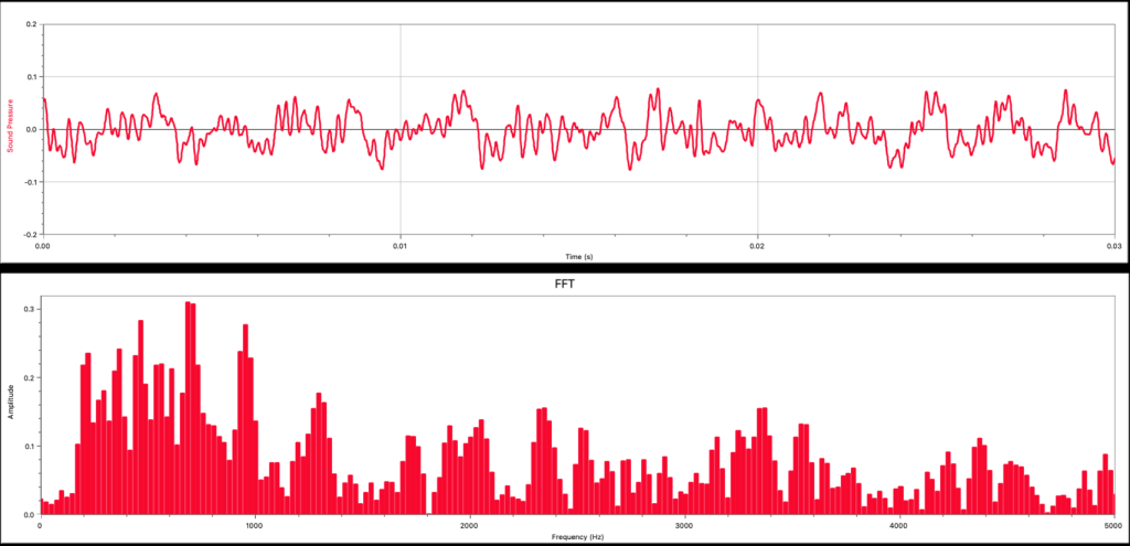 Two graphs. The top graph shows sound pressure vs. time for the sound wave generated by a white noise machine. It appears to be a messy sinusoid with varying amplitudes and frequencies. The bottom graph shows the Fourier analysis of the graph, which shows many distributions of frequencies across the spectrum of frequencies. There is no clear pattern to the distribution of frequencies on the Fourier analysis graph.