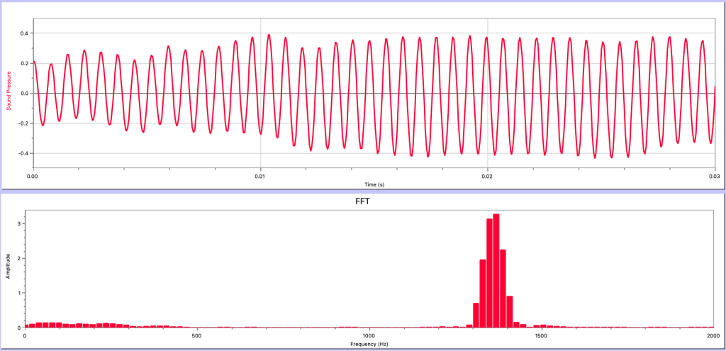 Two graphs. The top graph shows sound pressure vs. time for the sound wave generated by whistling. It appears to be a sinusoid with a mostly constant amplitude and frequency. The period of the wave is 0.735 ms The bottom graph shows the Fourier analysis of the graph, which shows one clear spike at a frequency you are asked to solve for.