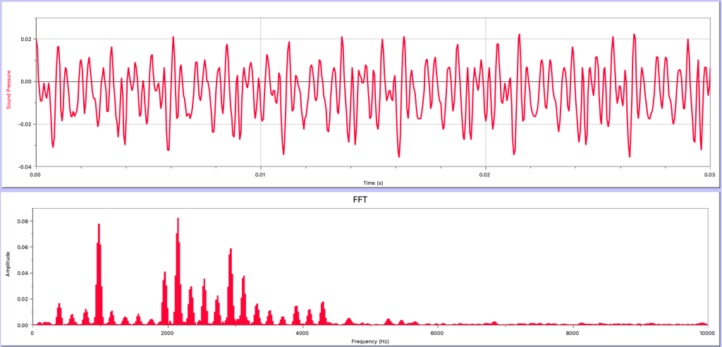 Two graphs. The top graph shows sound pressure vs. time for a sound wave. It appears to be composed of multiple sinusoids with slightly varying amplitude and frequency. The bottom graph shows the Fourier analysis of the graph, which shows multiple spikes at regular intervals.