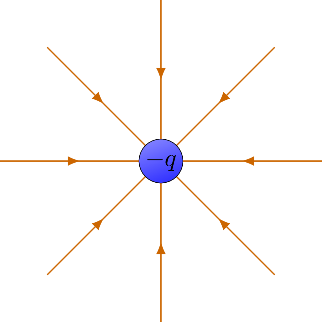 A diagram of the field lines emanating from a negative point charge.