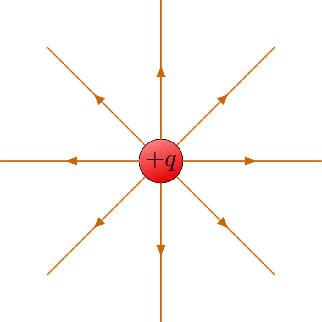 A diagram of the field lines emanating from a positive point charge.