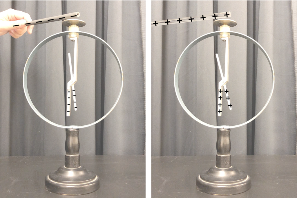 Two photographs of an electroscope. On the left is an electroscope with a negatively charged PVC rod held close to, but not touching, the top of the electroscope. The freely rotating piece of metal has rotated, demonstrating electrostatic repulsion. Annotated on the diagram are the electrons (negative charges) populating the rod and the base of the electroscope. On the right is an electroscope with a positively charged acrylic rod held close to, but not touching, the top of the electroscope. The freely rotating piece of metal has rotated, demonstrating electrostatic repulsion. Annotated on the diagram are the positive ions populating the rod and the base of the electroscope.