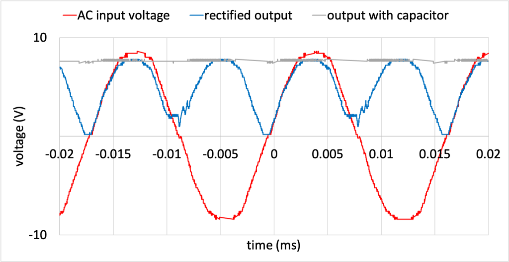 A graph plotting voltage (V) on the y-axis and time (ms) on the x-axis. A red sinusoidal curve oscillating between -8 V and +8 V represents the AC input voltage. The absolute value of this data is shown in blue, which is the rectified output. A roughly smooth voltage of about 7.6 V represents the DC voltage obtained with a capacitor on the output.