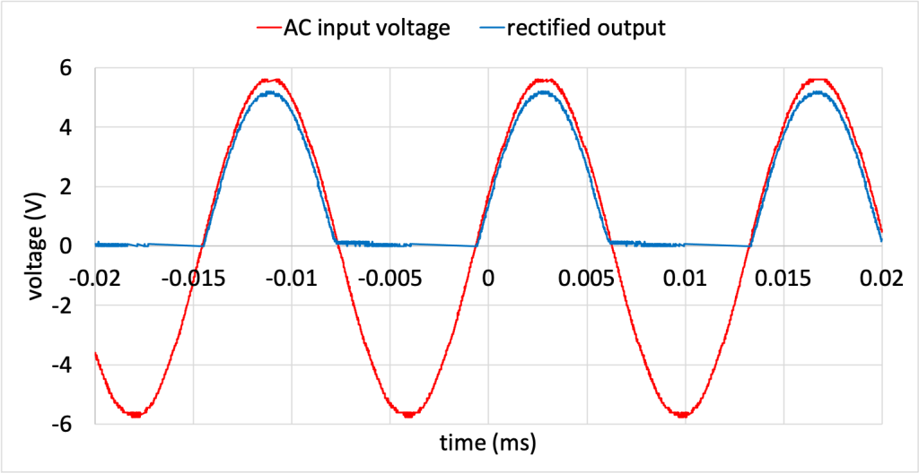 A graph plotting voltage (V) on the y-axis and time (ms) on the x-axis. A red sinusoidal curve oscillating between -6 V and +6 V represents the AC input voltage. The positive voltages of this signal are allowed through and shown in blue. Any time the output is negative, the blue curve has a voltage of 0 V.