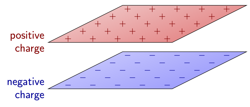 A graphic depicting two parallel rectangular areas depicting the plates of a capacitor. The top plate is covered with + signs, and labeled "positive charge." The bottom plate is covered with - signs, and labeled "negative charge." The two plates are separated by a gap.