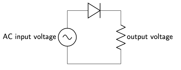 A circuit diagram consisting of an AC voltage source, a diode, and a resistor, all connected in series. The AC voltage source is labeled "AC input voltage" and the resistor is labeled "output voltage."