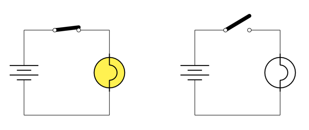 Two circuit diagrams. On the left is a circuit diagram consisting of a battery, closed switch, light bulb, and wire, all connected in series. On the right is a circuit diagram consisting of a battery, open switch, light bulb, and wire, all connected in series.