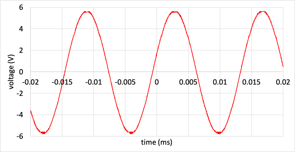 A graph plotting voltage (V) on the y-axis and time (ms) on the x-axis. A red sinusoidal curve oscillating between -6 V and +6 V represents the AC input voltage.