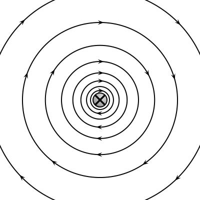 A depiction of the magnetic fields around a current-carrying wire. The wire is depicted as a gray circle containing an X (which means "into the page"). The magnetic fields are depicted by concentric circles with arrows pointing clockwise.