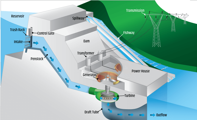 A schematic of a hydroelectric power plant, showing a dam containing a generator and a turbine, which is spun by falling water.