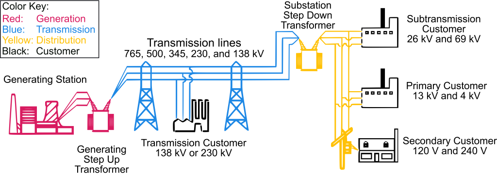 A schematic of the power generation, transmission, and distribution process. On the left is an image of a power plant labeled "Generating Station." This is connected to a transformer labeled "Generating Step Up Transformer." This is connected to transmission lines, labeled "Transmission lines 765, 500, 345, 230, and 138 kV." Underneath is labeled "Transmission Customer 138 kV or 230 kV." The output of the transmission lines is connected to a transformer labeled "Substation Step Down Transformer." This is connected to distribution lines, then has three offsets, one labeled "Subtransmission Customer 26 kV and 69 kV," "Primary Customer 13 kV and 4 kV," and "Secondary Customer 120 V and 240 V."