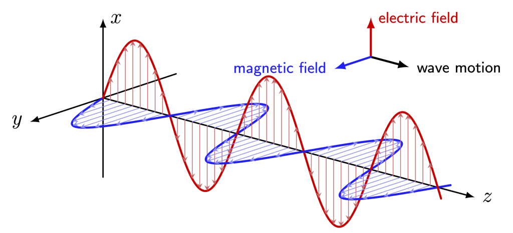 A graphic of the electric field and magnetic field of an electromagnetic wave. The electric field is depicted as a sinusoid that oscillates "up and down" vertically. The magnetic field is depicted as a sinusoid that oscillates "left and right" horizontally. The direction of motion of the wave is depicted as perpendicular to both of these fields.