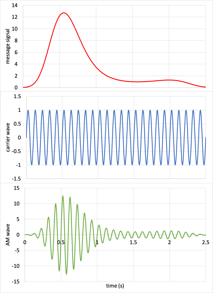 Three graphs (each with many individual data points) are displayed vertically, all sharing an x-axis measuring time in units of seconds from 0 s to 2.5 s. Each graph plots an arbitrary amplitude value on the y-axis. The top graph shows data for a random message signal. The middle graph plots the carrier wave, which is a sinusoid with a fast frequency. The bottom graph shows the amplitude modulated signal, which is equal to the multiplication of both of the above data points at each moment in time.