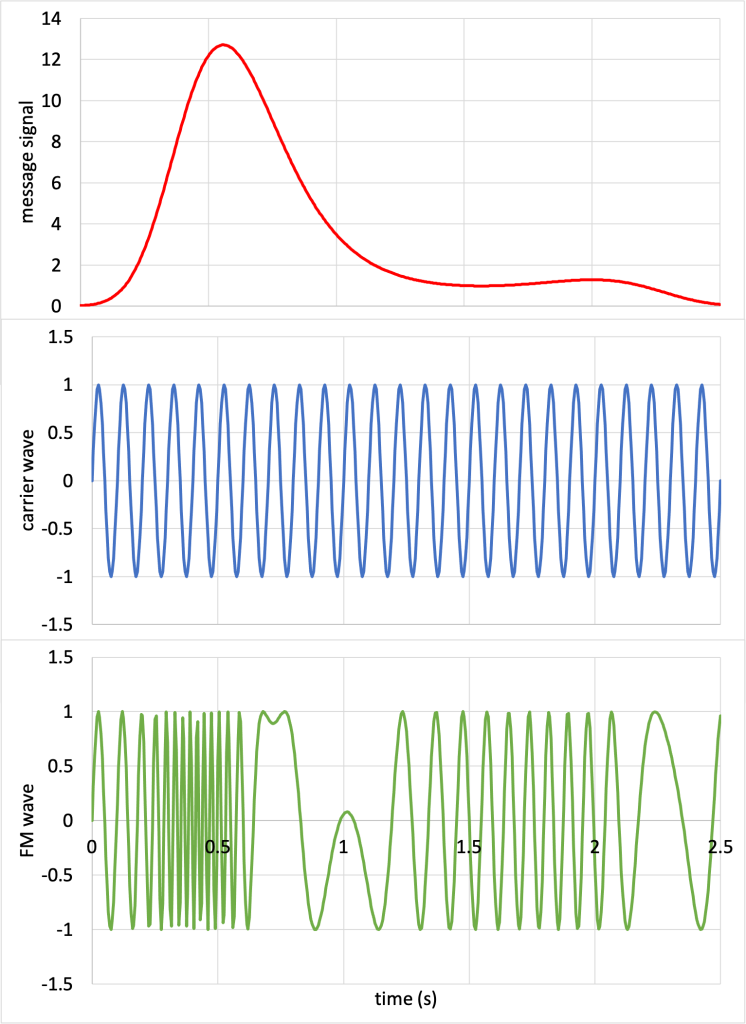 Three graphs (each with many individual data points) are displayed vertically, all sharing an x-axis measuring time in units of seconds from 0 s to 2.5 s. Each graph plots an arbitrary amplitude value on the y-axis. The top graph shows data for a random message signal. The middle graph plots the carrier wave, which is a sinusoid with a fast frequency. The bottom graph shows the frequency modulated signal, which is equal to the carrier wave with a frequency modified by the message signal.