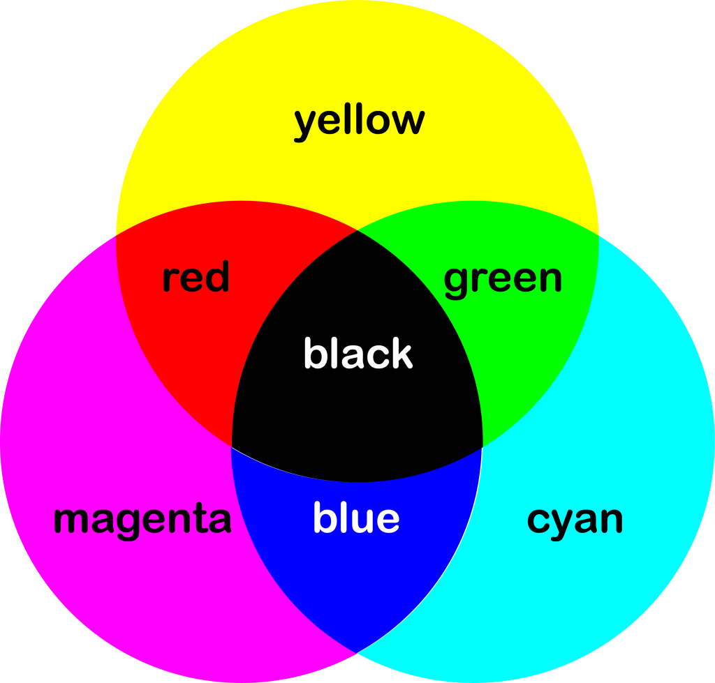 A diagram of the CMYK color model. There are three overlapping circles: one yellow, one magenta, one cyan. Where magenta and cyan overlap the area is blue. Where magenta and yellow overlap the area is red. Where yellow and cyan overlap the area is green. Where all three circles overlap, the area is black.