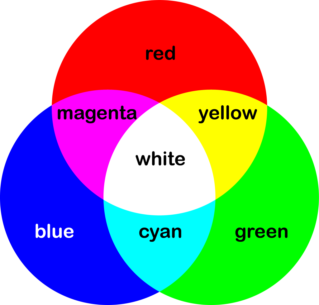 A diagram of the RGB color model. There are three overlapping circles: one red, one green, one blue. Where red and green overlap the area is yellow. Where red and blue overlap the area is magenta. Where blue and green overlap the area is cyan. Where all three circles overlap, the area is white.
