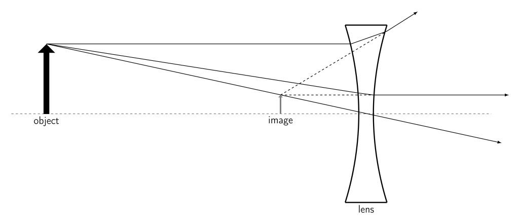 A ray diagram of a biconcave lens. An object (black upright arrow) is slightly to the left of the mirror. Rays emanating from the tip of the arrow are depicted traveling to the lens, where they refract using Snell's law. These refracting rays diverge outward and can be traced backward to determine the location of the image. The image appears as a gray upright triangle, which is smaller than the object, upright, and closer to the lens than the object.