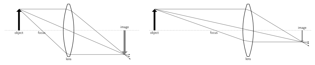 Two ray diagrams of a biconvex lens. Left: an object (black upright arrow) is slightly to the left of the mirror and close to the focus. Rays emanating from the tip of the arrow are depicted traveling to the lens, where they refract based on Snell's law. These reflecting rays converge. The image appears as a gray upright triangle, which is upside-down, larger than the object, and farther away from the mirror than the object. Right: an object (black upright arrow) is slightly to the left of the lens and far from the focus. Rays emanating from the tip of the arrow are depicted traveling to the lens, where they refract based on Snell's law. These reflecting rays converge. The image appears as a gray upright triangle, which is upside-down, smaller than the object, and closer to the mirror than the object.