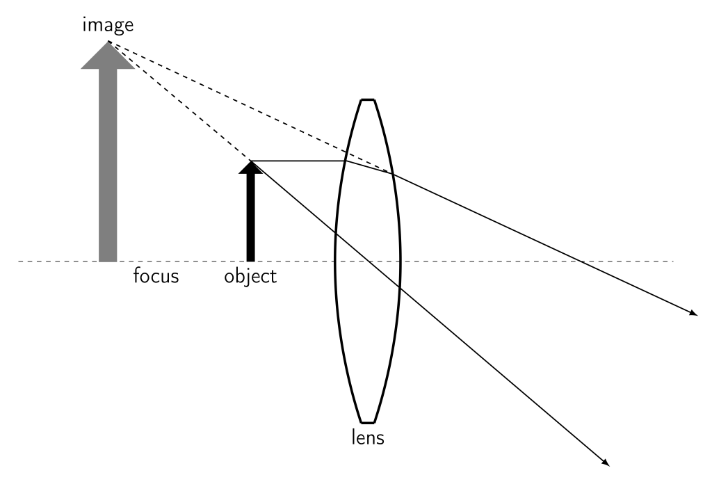 A ray diagram of a biconvex lens. An object (black upright arrow) is slightly to the left of the mirror. Rays emanating from the tip of the arrow are depicted traveling to the lens, where they refract using Snell's law. These refracting rays diverge outward and can be traced backward to determine the location of the image. The image appears as a gray upright triangle, which is larger than the object, upright, and farther away from the lens than the object.