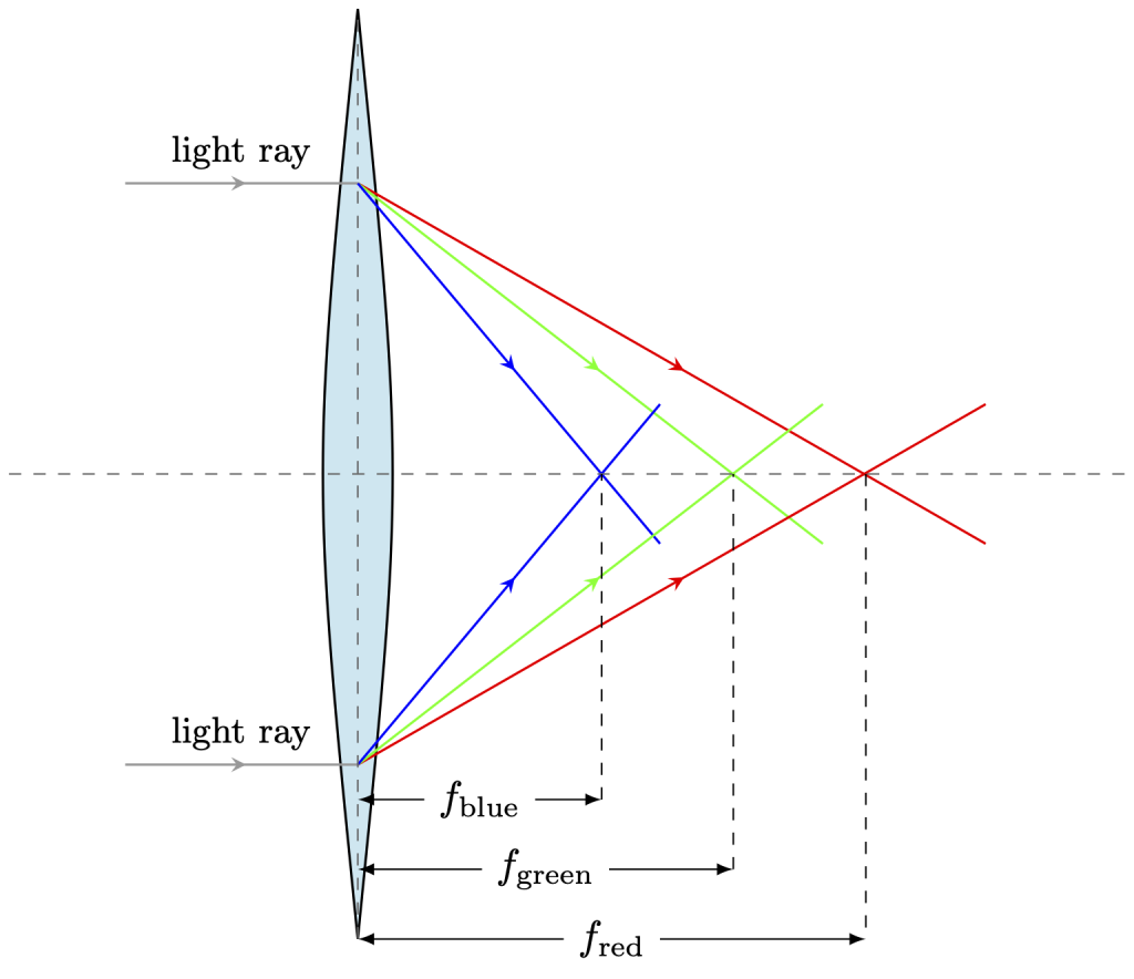 A graphic depicting chromatic aberration. White light is incident on a biconvex lens. This splits into red light, which has a short focal length; green light, which has a medium focal length; and blue light, which has a long focal length.