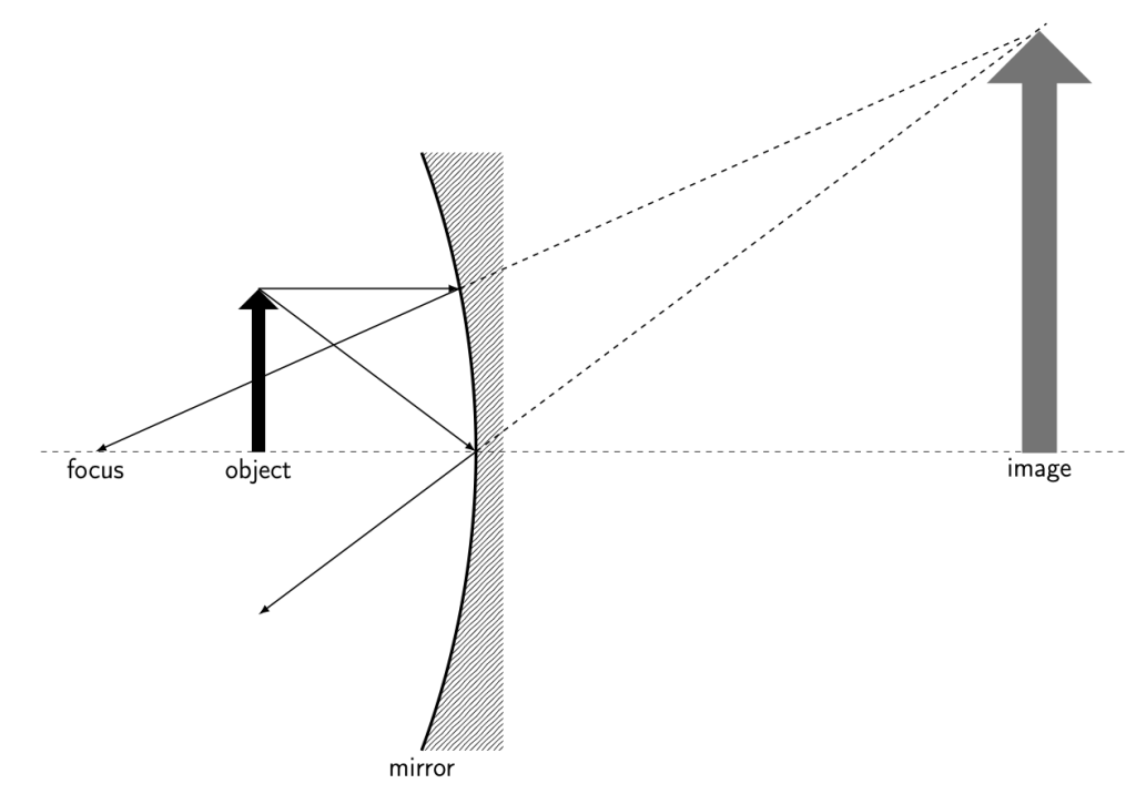 A ray diagram of a convex mirror. An object (black upright arrow) is slightly to the left of the mirror (between the focus and the mirror). Rays emanating from the tip of the arrow are depicted traveling to the mirror, where they reflect off using the law of reflection. These reflecting rays diverge. The diverged rays are traced backward to determine the location of the image. The image appears as a gray upright triangle, which is larger than the object and farther away from the mirror than the object.
