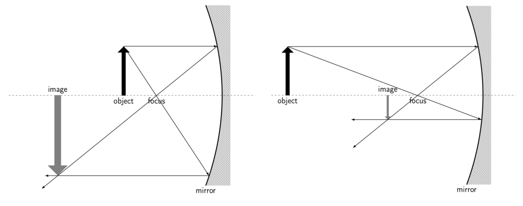 Two ray diagrams of a convex mirror. Left: an object (black upright arrow) is slightly to the left of the mirror and close to the focus. Rays emanating from the tip of the arrow are depicted traveling to the mirror, where they reflect off using the law of reflection. These reflecting rays converge. The image appears as a gray upright triangle, which is upside-down, larger than the object, and farther away from the mirror than the object. Right: an object (black upright arrow) is slightly to the left of the mirror and far from the focus. Rays emanating from the tip of the arrow are depicted traveling to the mirror, where they reflect off using the law of reflection. These reflecting rays converge. The image appears as a gray upright triangle, which is upside-down, smaller than the object, and closer to the mirror than the object.