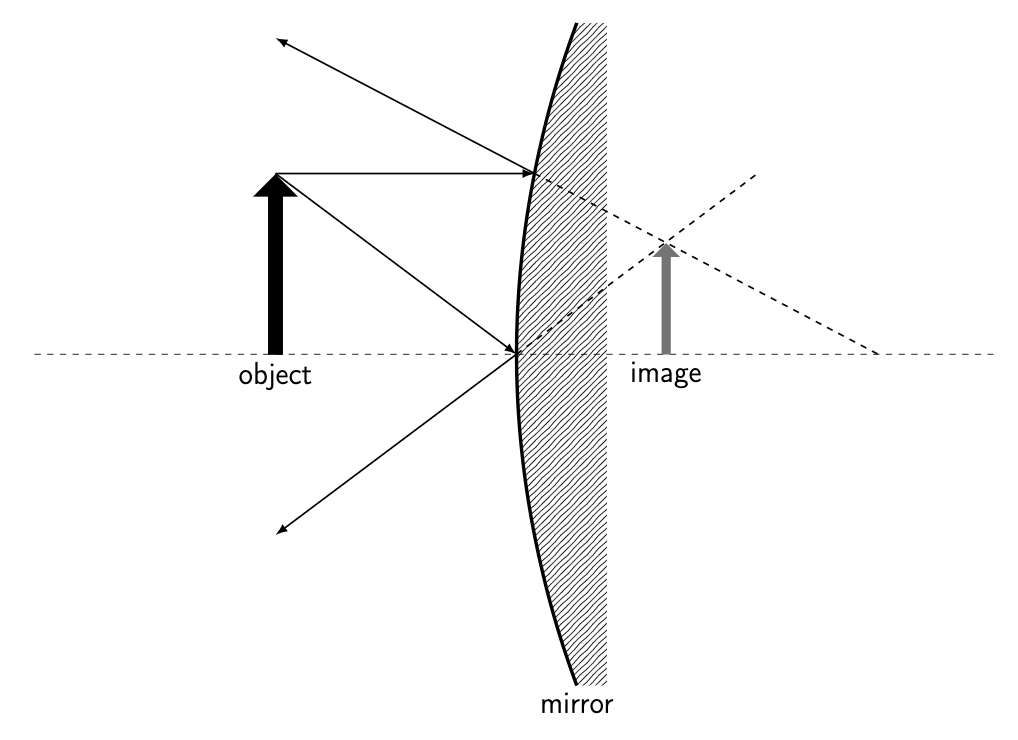 A ray diagram of a convex mirror. An object (black upright arrow) is slightly to the left of the mirror. Rays emanating from the tip of the arrow are depicted traveling to the mirror, where they reflect off using the law of reflection. These reflecting rays diverge. The diverged rays are traced backward to determine the location of the image. The image appears as a gray upright triangle, which is smaller than the object and closer to the mirror than the object.