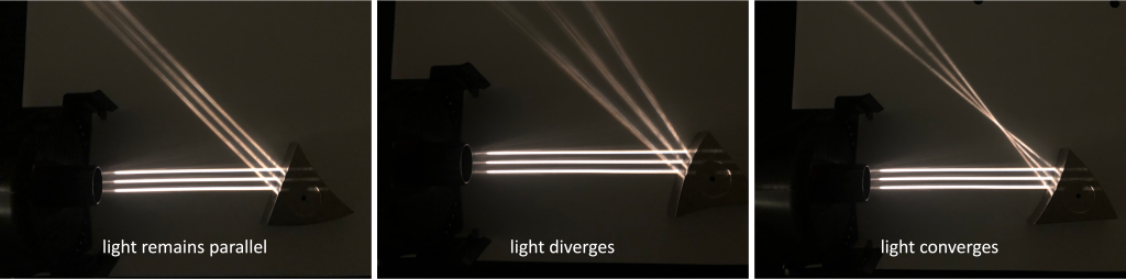 Three photographs taken from above a light source shining on a mirror. A piece of paper underneath the light source and the mirror shows the rays of light in each photograph. There are three parallel rays of light that travel from the light source to the mirror, which they hit at an angle in each photograph. In the left photograph: after reflecting off of a planar mirror, the light rays continue travelling parallel to each other. In the middle photograph: after reflecting off of a convex mirror, the light rays diverge. In the right photograph: after reflecting off of a concave mirror, the light rays converge.