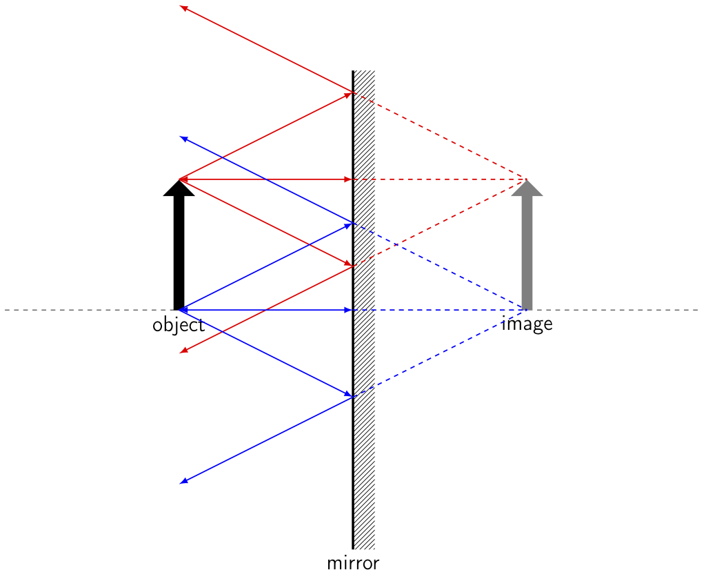 A ray diagram of a planar mirror. An object (black upright arrow) is slightly to the left of the mirror. Rays emanating from the tip of the arrow are depicted traveling to the mirror, where they reflect off using the law of reflection. These reflecting rays diverge. The diverged rays are traced backward to determine the location of the image. The image appears as a gray upright triangle, which is the same size as the object and the same distance away from the mirror.