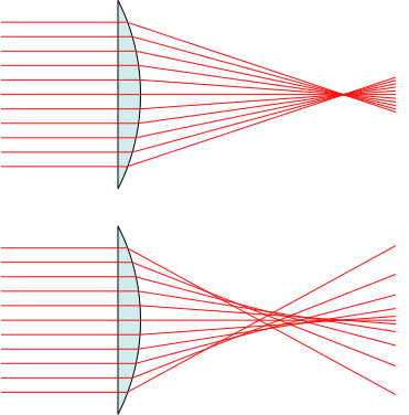 A ray diagram of a parabolic lens (top) where parallel light rays are incident on the lens and focus to a single focal point. A ray diagram of a spherical lens (bottom) where parallel light rays instead spread out around the focal point.