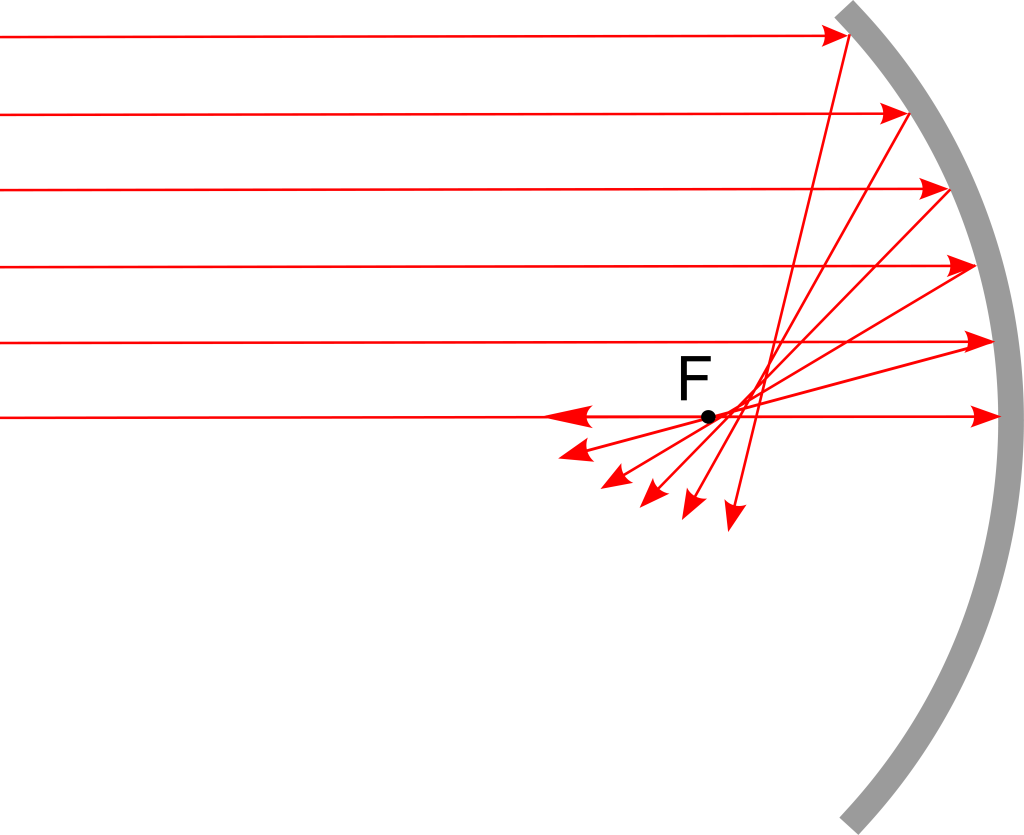 A ray diagram of a spherical mirror where parallel light rays spread out around a focal point.