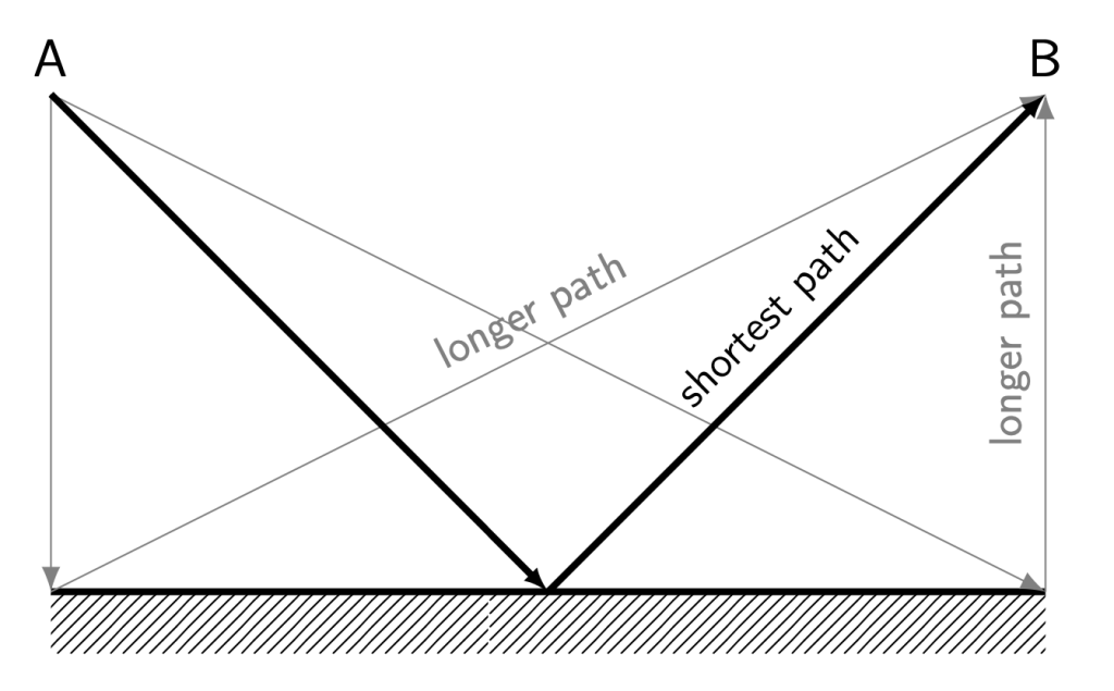 A graphic depicting a reflective surface and three rays traveling between points A and B while reflecting off of the surface. One ray travels down from A, reflects off of the surface, and then travels to B. This is labeled "longer distance." One ray travels all the way to the right of the mirror from A, and then directly upward to B. This path is labeled "longer distance." The shortest distance ray is bold and travels from A to the center of the mirror directly to B.