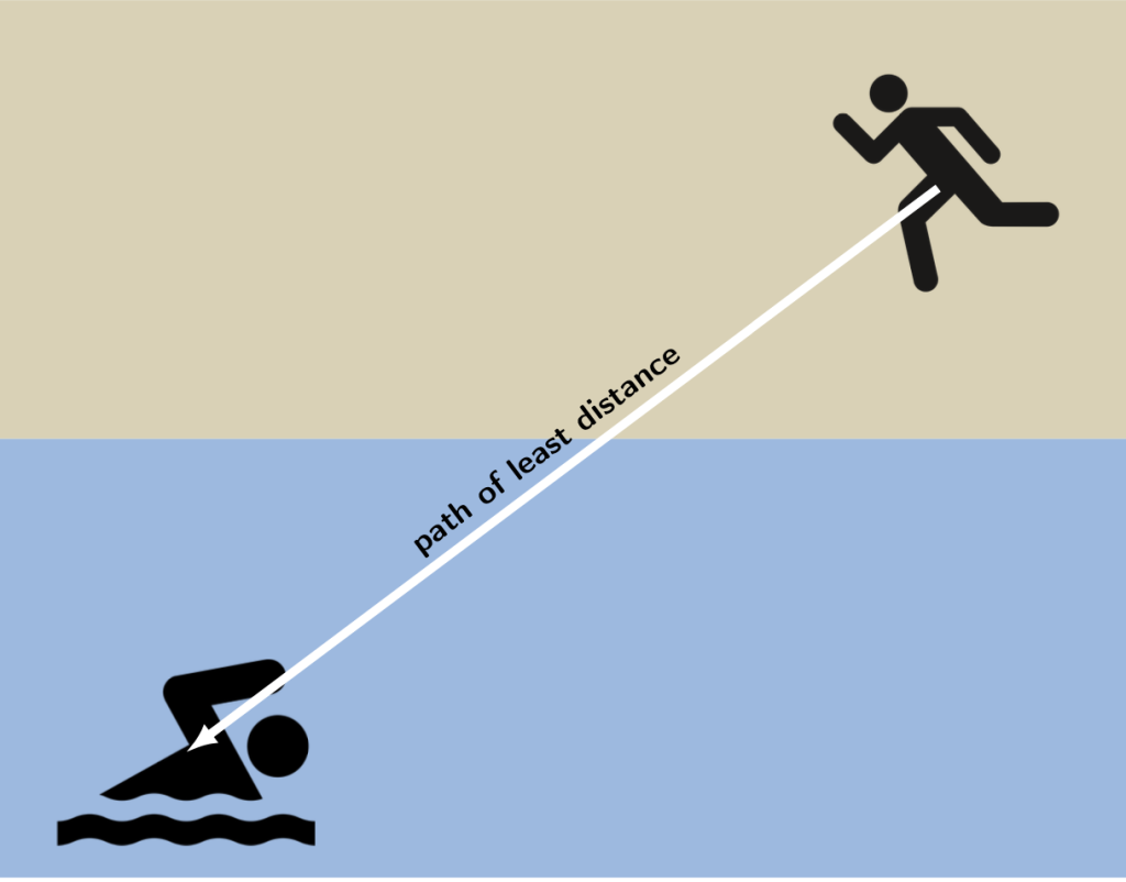 A graphic depicting the lifeguard problem. A lifeguard is on a beach separated from a swimmer in distress in the water. An arrow pointing in a straight line from the lifeguard to the swimmer depicts the path of least distance.