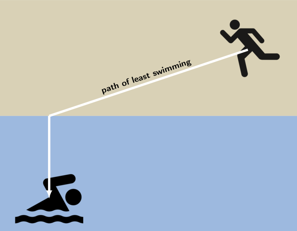 A graphic depicting the lifeguard problem. A lifeguard is on a beach separated from a swimmer in distress in the water. A path depicts the route between the lifeguard and swimmer that spends the least distance in the water. It travels in a straight-line to the beach directly adjacent the swimmer, and then a straight line directly to the swimmer.